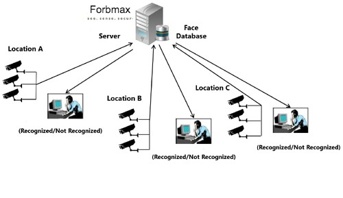 facial recognition Technical Specifications